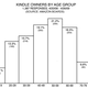 Illustration for article titled 70% of Kindle Owners Are over 40?
